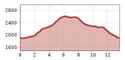 Elevation profile