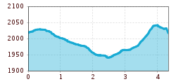 Elevation profile