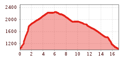 Elevation profile