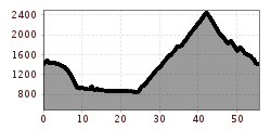 Elevation profile