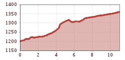 Elevation profile