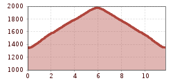 Elevation profile