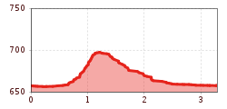 Elevation profile