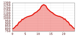 Elevation profile