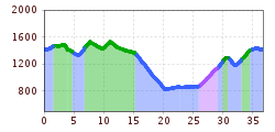 Elevation profile