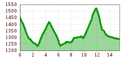 Elevation profile