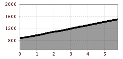 Elevation profile