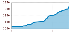 Elevation profile