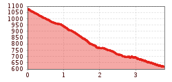 Elevation profile