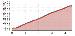 Elevation profile