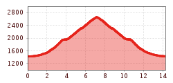 Elevation profile