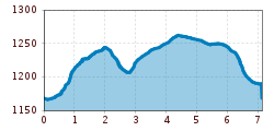 Elevation profile