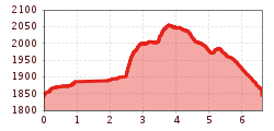 Elevation profile