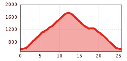 Elevation profile