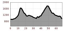 Elevation profile