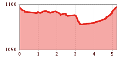 Elevation profile