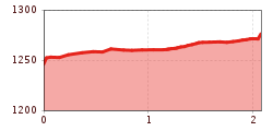 Elevation profile