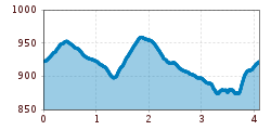 Elevation profile