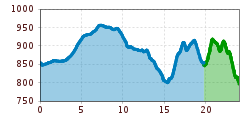 Elevation profile