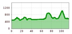 Elevation profile