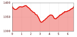 Elevation profile