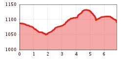 Elevation profile