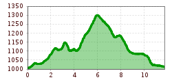 Elevation profile