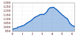 Elevation profile