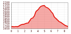 Elevation profile