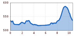 Elevation profile