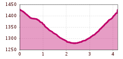 Elevation profile