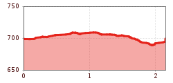 Elevation profile