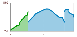 Elevation profile