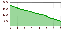 Elevation profile