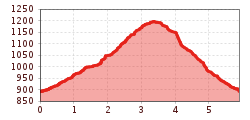 Elevation profile