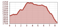 Elevation profile