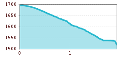 Elevation profile