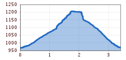 Elevation profile