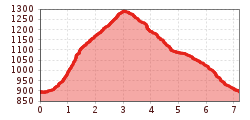 Elevation profile