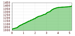 Elevation profile