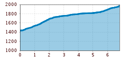 Elevation profile