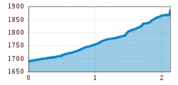 Elevation profile