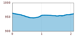 Elevation profile