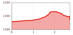 Elevation profile