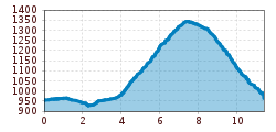 Elevation profile