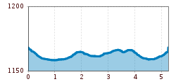 Elevation profile