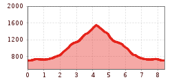 Elevation profile