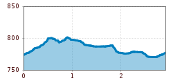 Elevation profile