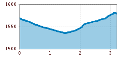 Elevation profile