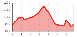 Elevation profile